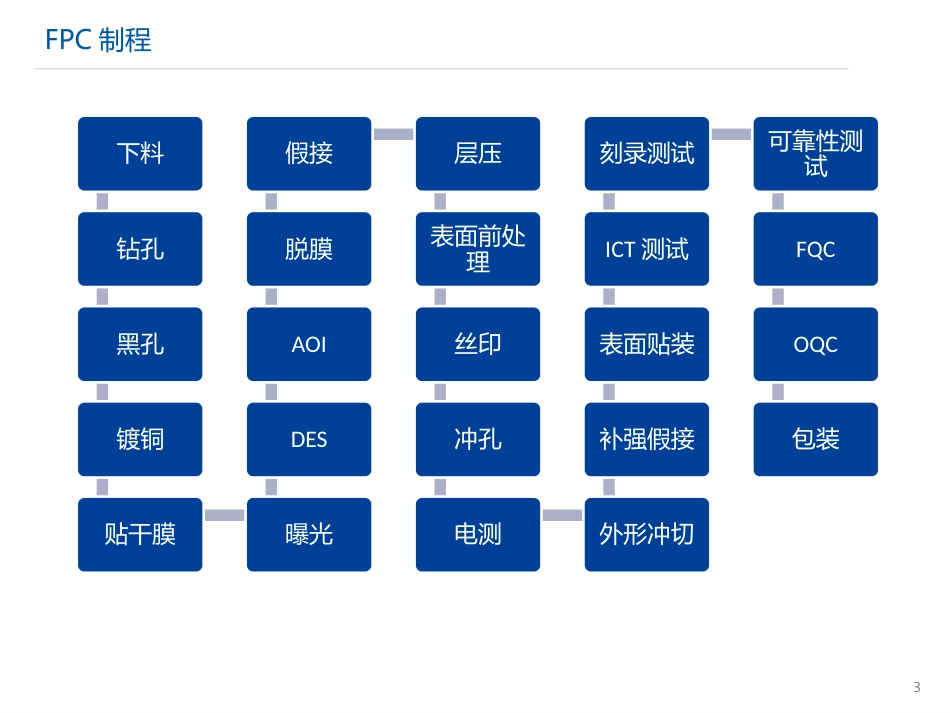 fpc制程[共10页]_第3页