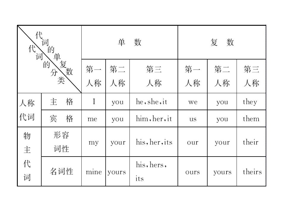 初中英语代词总复习[共42页]_第2页