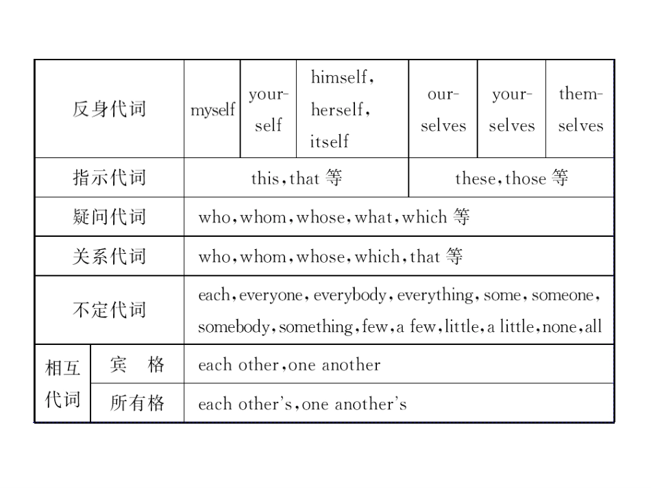 初中英语代词总复习[共42页]_第3页