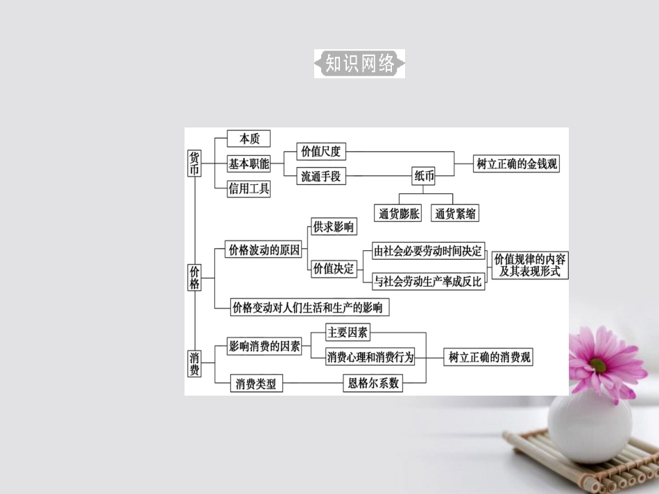 高考政治一轮复习 经济生活 专题一 生活与消费 考点1 货币的本质课件_第3页