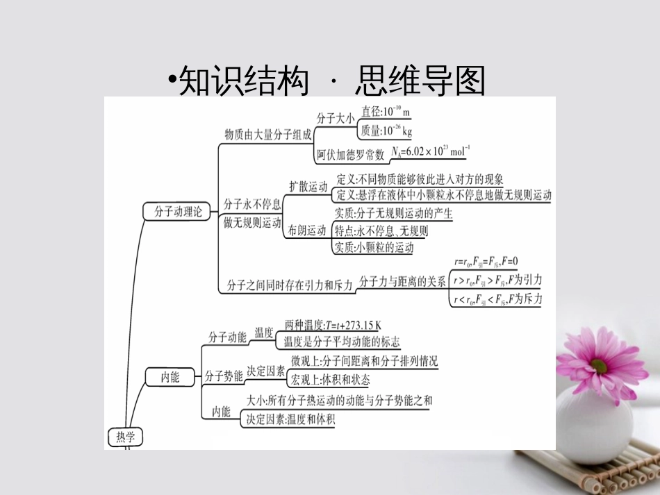 高考物理一轮总复习 热学专题热点综合课件（选修33）_第2页