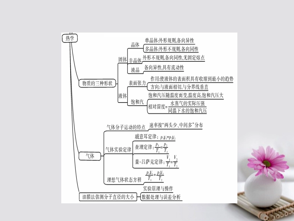 高考物理一轮总复习 热学专题热点综合课件（选修33）_第3页