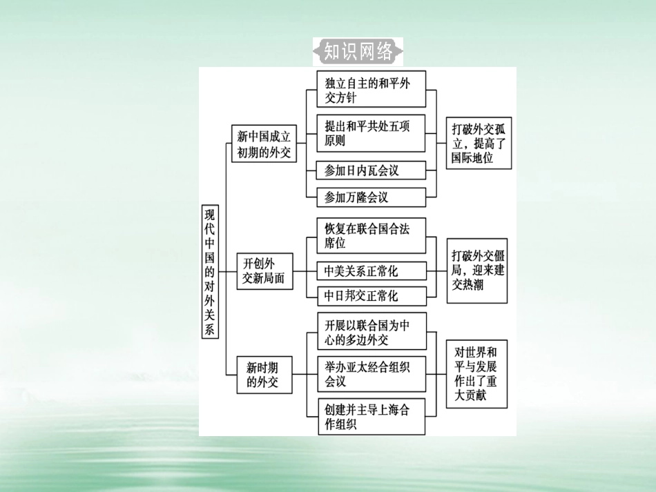 高考历史一轮复习 专题八 现代中国的对外关系 考点1 新中国成立初期的重大外交活动与和平共处五项原则课件_第3页