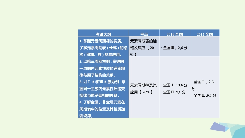 高考化学一轮总复习 专题 元素周期表 元素周期律课件_第1页