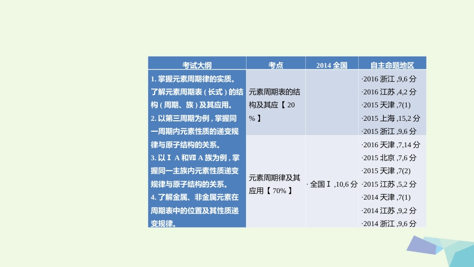 高考化学一轮总复习 专题 元素周期表 元素周期律课件_第2页
