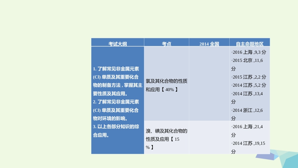 高考化学一轮总复习 专题 氯及其化合物课件_第2页