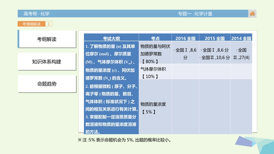 高考化学一轮总复习 专题 化学计量课件_第3页