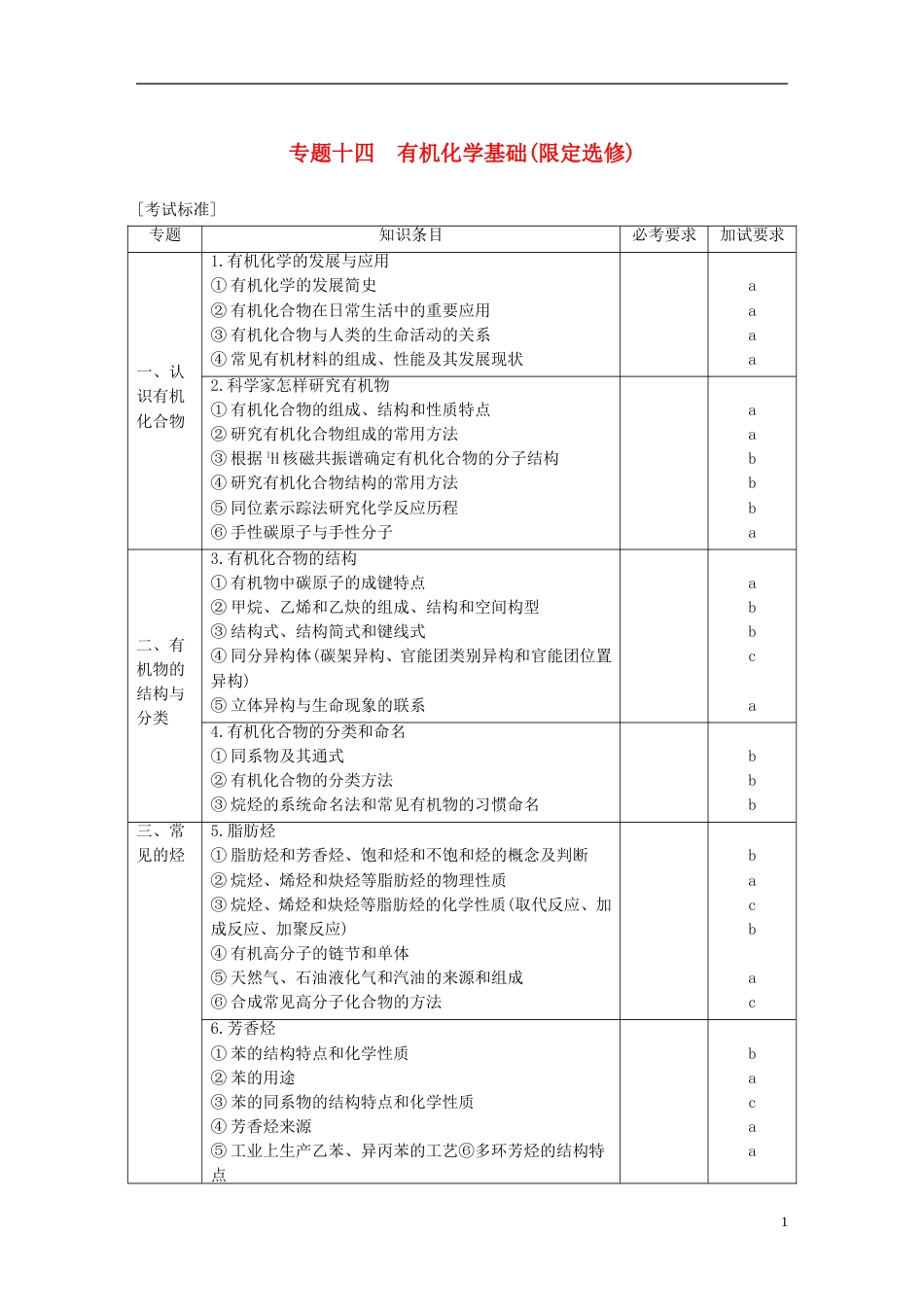 高考化学二轮复习第四编有机化学综合专题十四有机化学基础限定选修学案_第1页