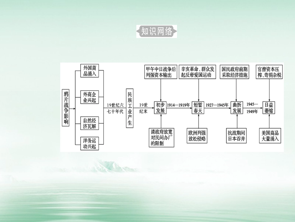 高考历史一轮复习 专题十一 近代中国经济结构和变动与资本主义的曲折发展 考点1 晚清中国经济结构的变化和民族工业的兴起课件_第3页