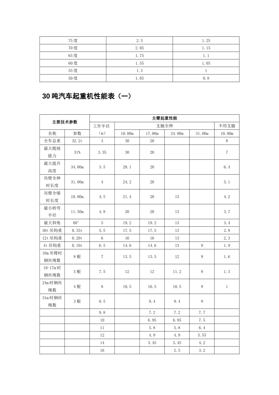吊车参数表[共10页]_第3页