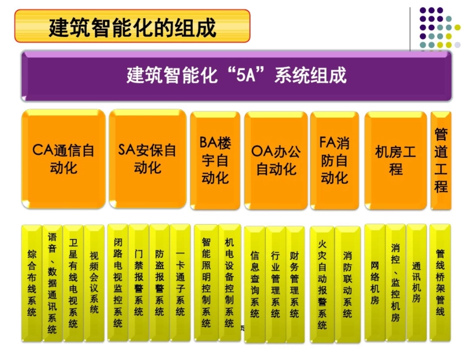 常见建筑智能化系统[共37页]_第2页