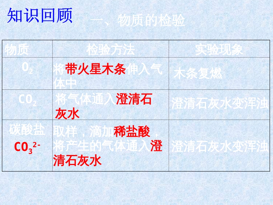 常见物质的检验和鉴别[共25页]_第3页