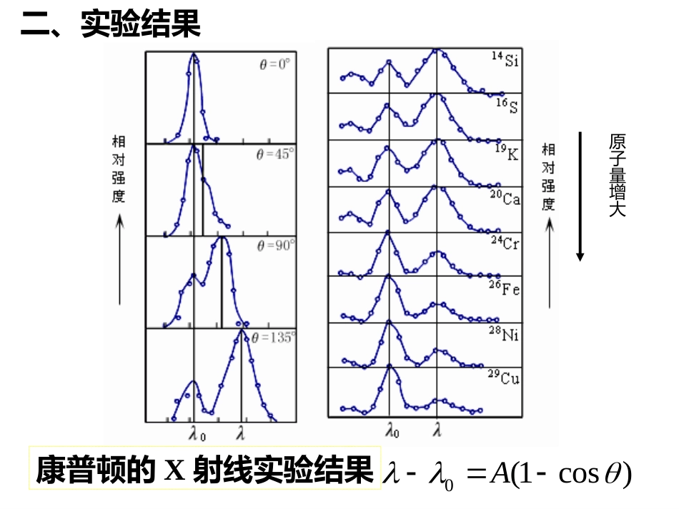 (24)--1.2.3 康普顿效应量子力学_第3页