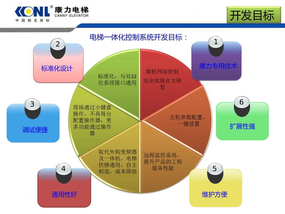 KLA电梯一体化控制系统2018培训_第2页