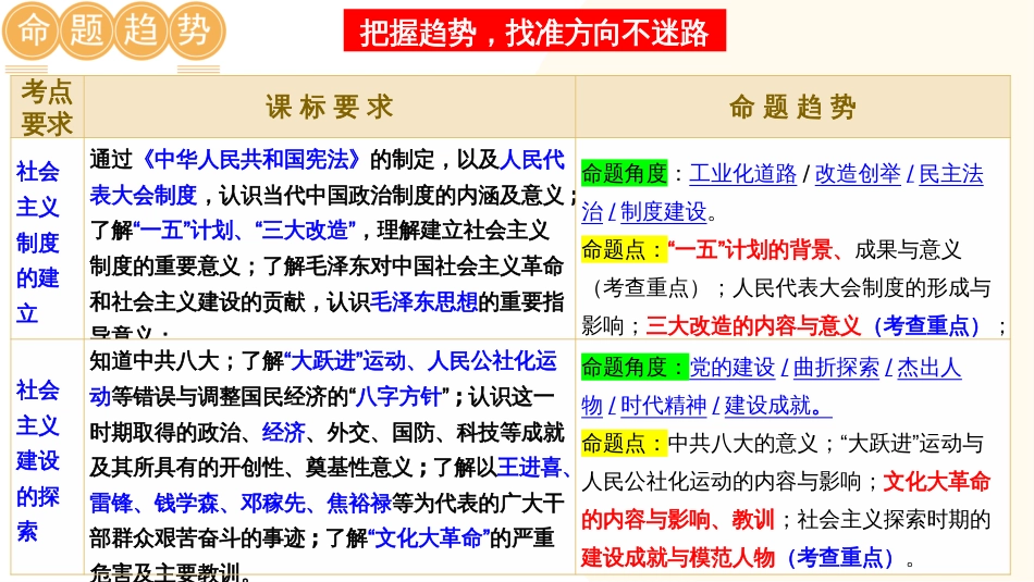 （课件）专题14  社会主义制度的建立与社会主义建设的探索-2024年中考历史一轮复习讲练测（全国通用）_第2页