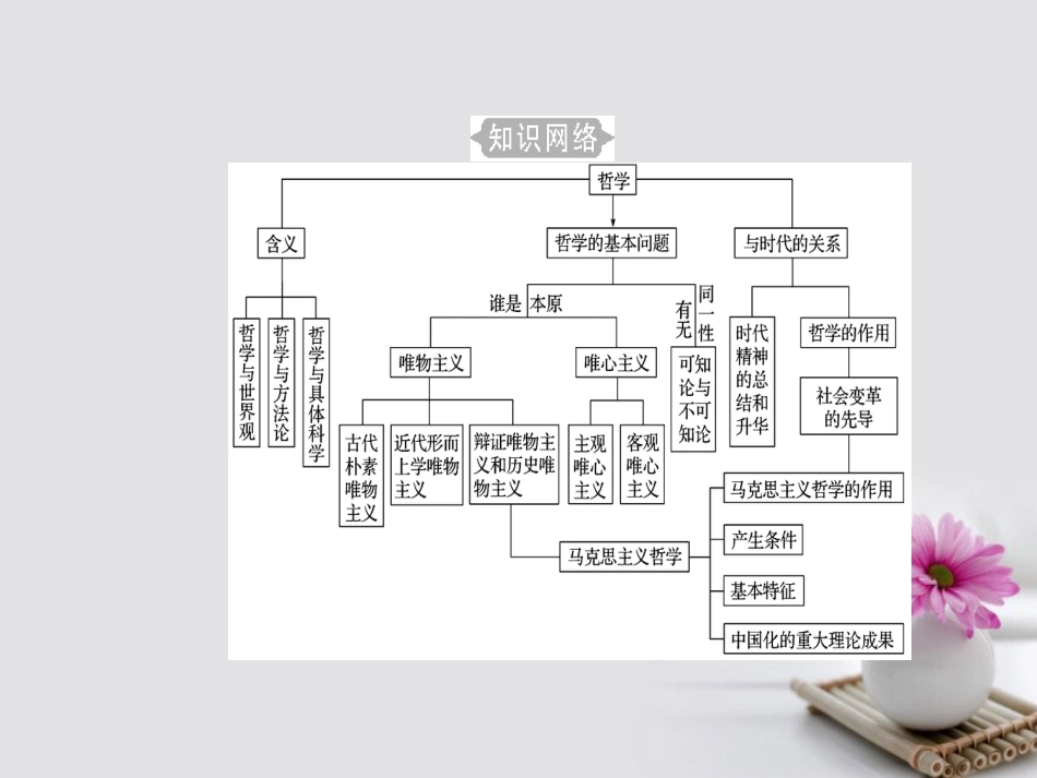 高考政治一轮复习 生活与哲学 专题十三 生活智慧与时代精神 考点1 什么是哲学课件_第3页