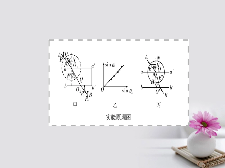 高考物理一轮总复习 机械运动 光学 实验 测定玻璃的折射率、用双缝干涉测光的波长课件（选修34）_第2页