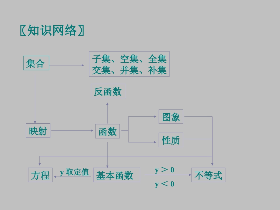 高中数学学业水平测试必修1复习课件_第2页