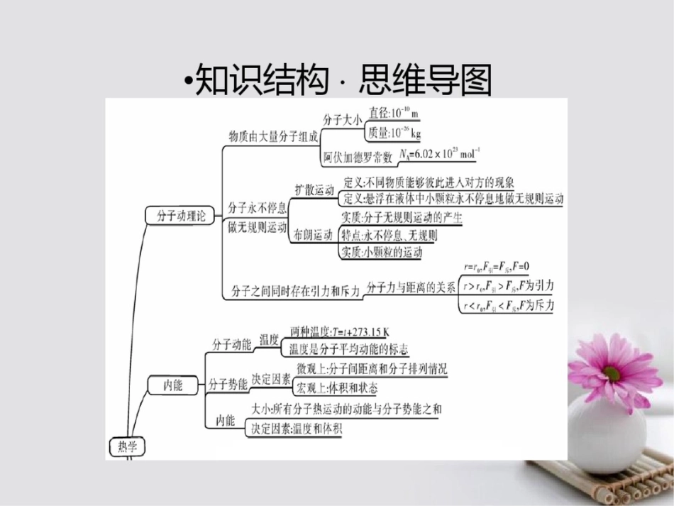 2018届高考物理一轮总复习热学专题热点综合课件(选修3-3)_第2页