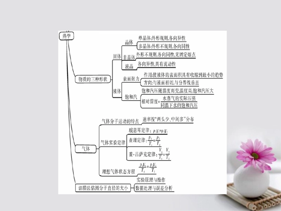 2018届高考物理一轮总复习热学专题热点综合课件(选修3-3)_第3页