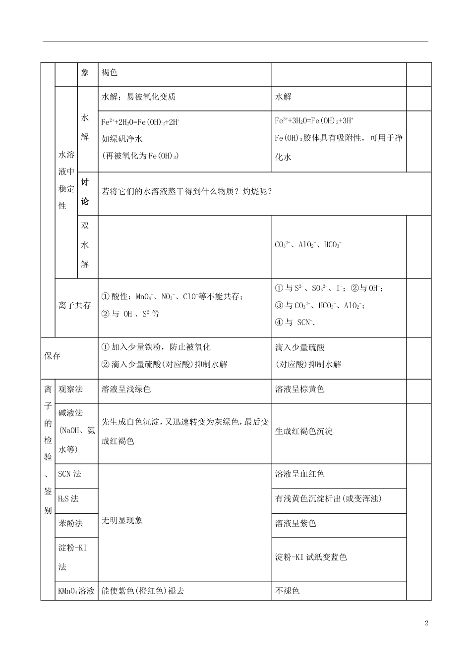 高中化学最易错考点系列考点Fe与Fe的检验新人教必修_第2页