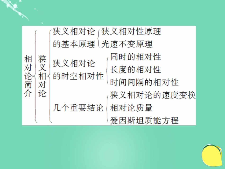 高中物理 第六章 相对论单元复习课件 教科版选修34_第3页