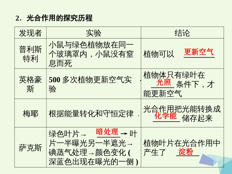 高中生物 第5章 细胞的能量供应和利用 第4节 能量之源——光与光合作用（第课时）光合作用的原理和应用课件 新人教版必修_第3页