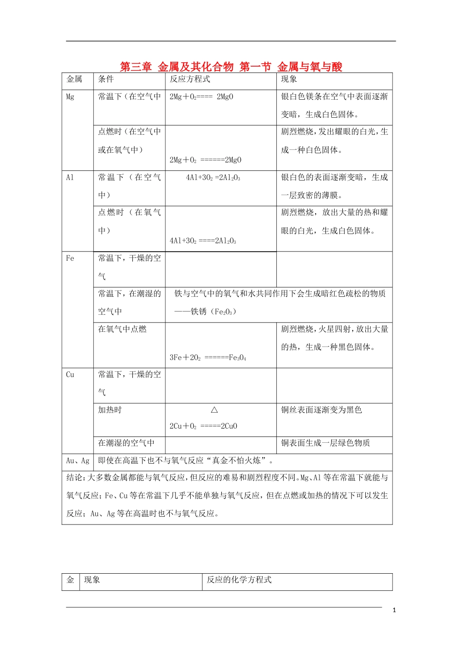 高中化学第三章金属及其化合物第一节金属与氧与酸小结导学案新人教必修_第1页