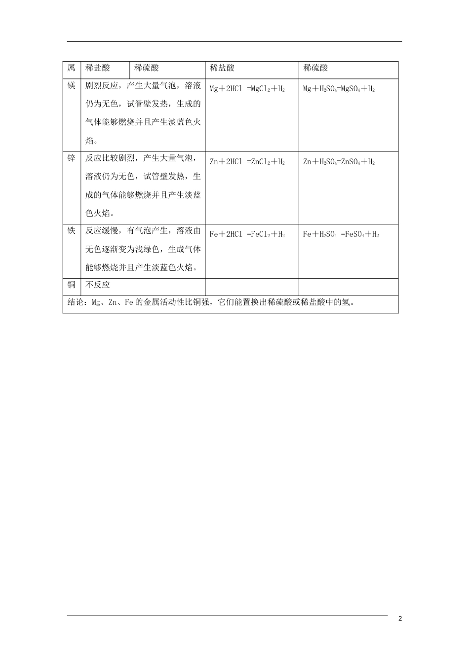 高中化学第三章金属及其化合物第一节金属与氧与酸小结导学案新人教必修_第2页