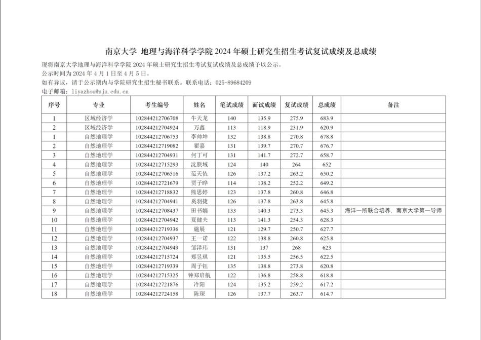 南京大学地理与海洋科学学院2024年硕士研究生招生考试复试成绩及总成绩_第1页