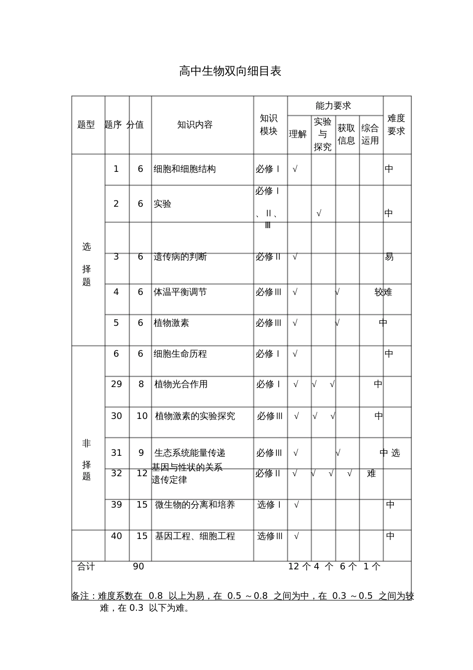 高中生物双向细目表_第1页