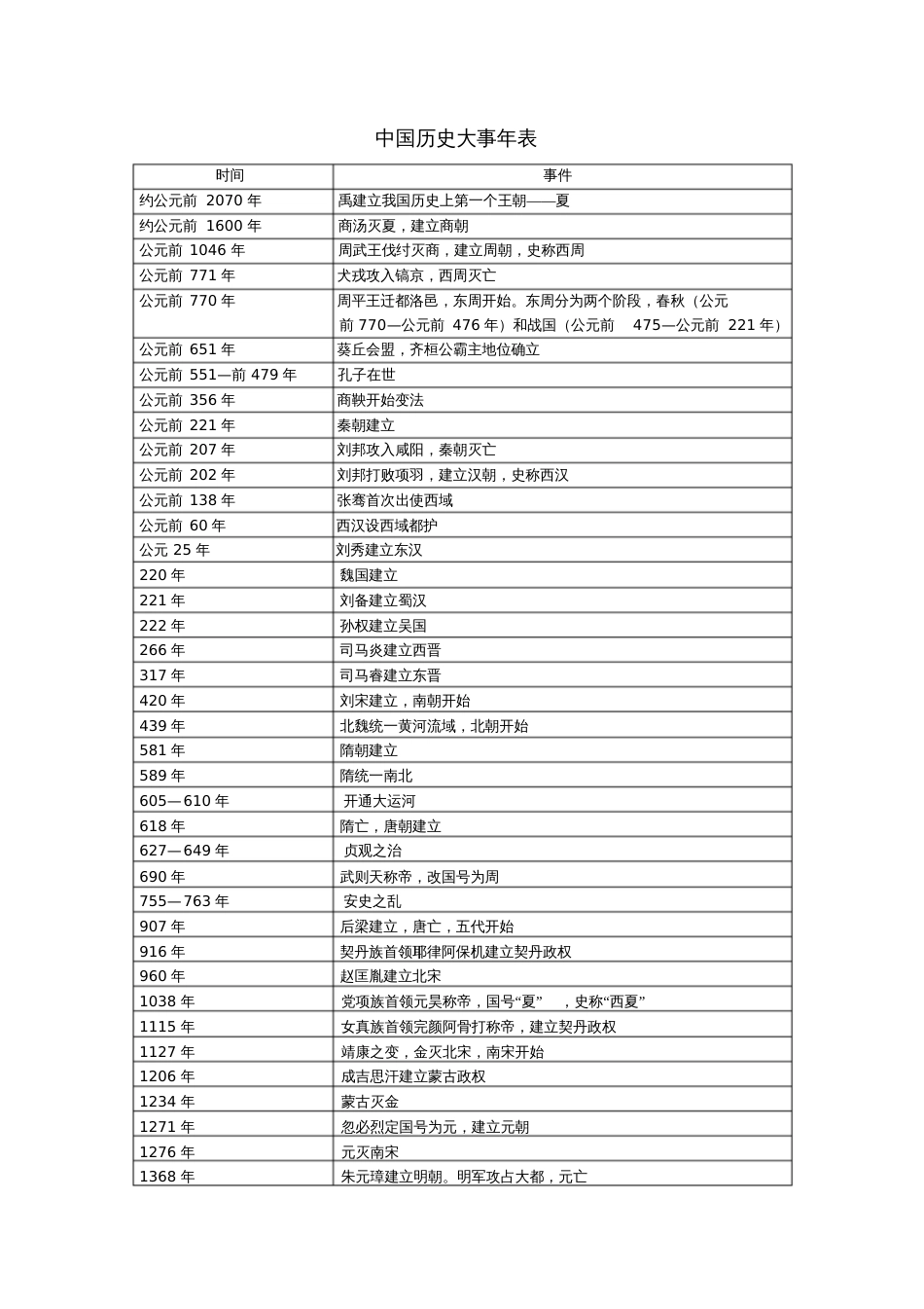 2018版高三历史一轮复习历史大事年表_第1页