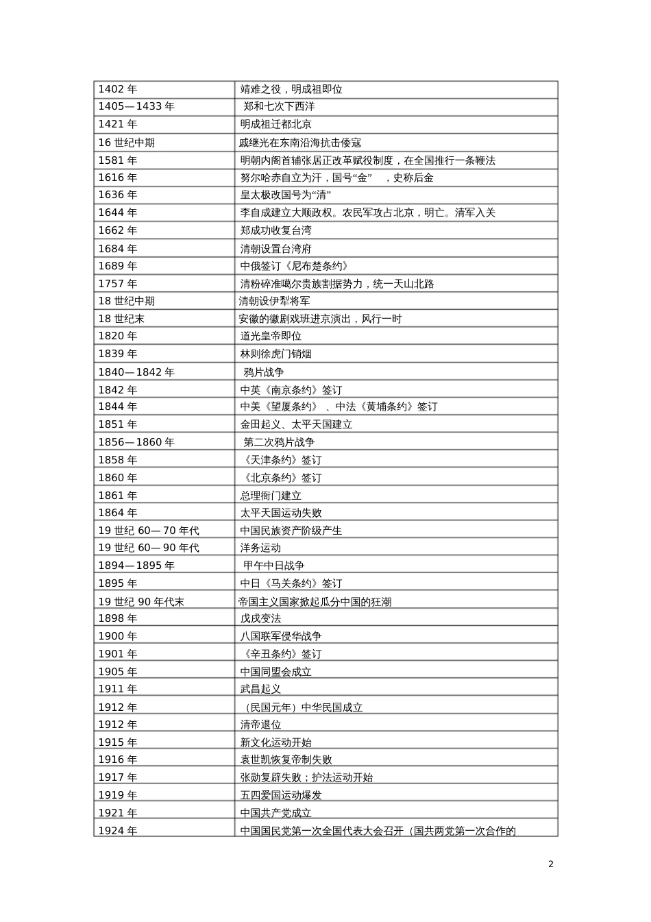 2018版高三历史一轮复习历史大事年表_第2页