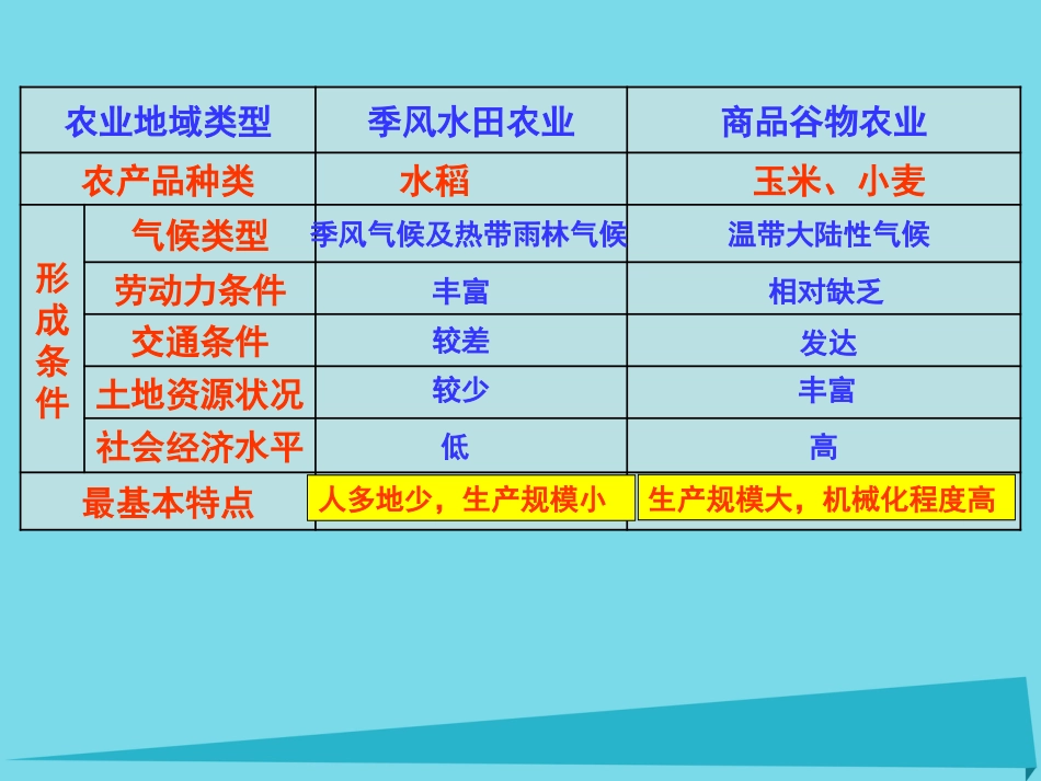 高中地理 3.3 以畜牧业为主的农业地域类型课件3 新人教版必修_第1页