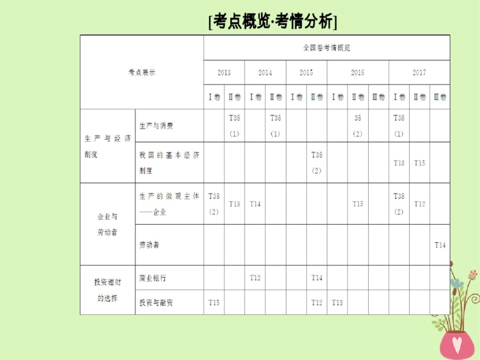 2018高考政治二轮复习专题二生产劳动与就业投资课件_第2页