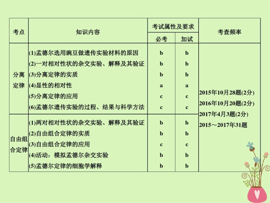 (浙江专版)2019版高考生物一轮复习第11讲分离和自由组合定律课件_第2页