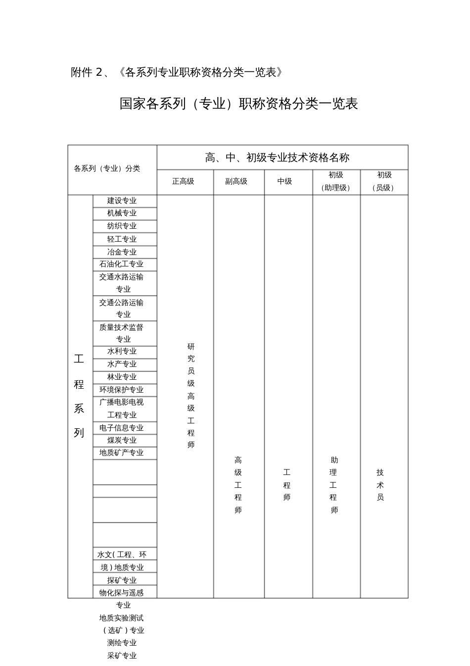 各系列专业职称资格分类一览表[共7页]_第1页