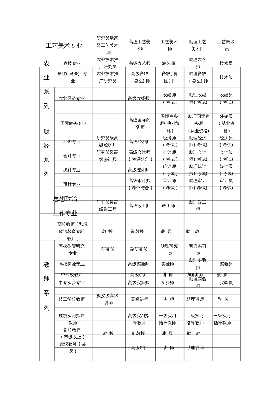 各系列专业职称资格分类一览表[共7页]_第3页