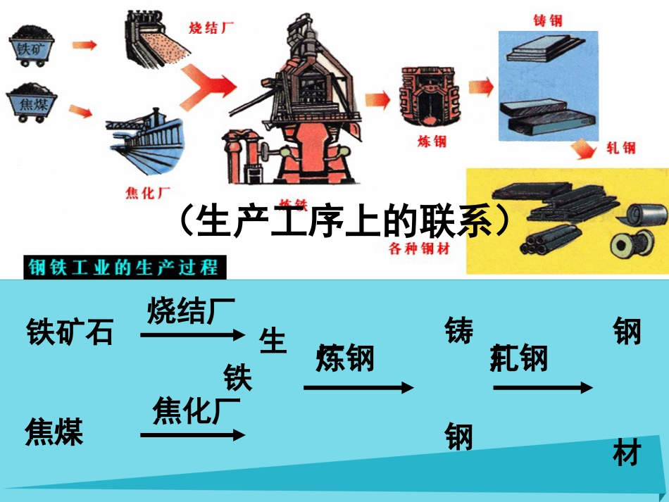 高中地理 4.2 工业地域的形成课件1 新人教版必修_第3页