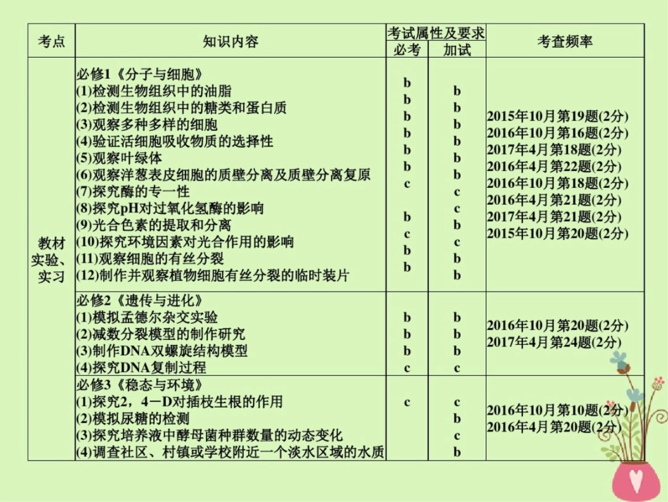 (浙江专版)2019版高考生物一轮复习第27讲教材实验归纳整理课件_第2页