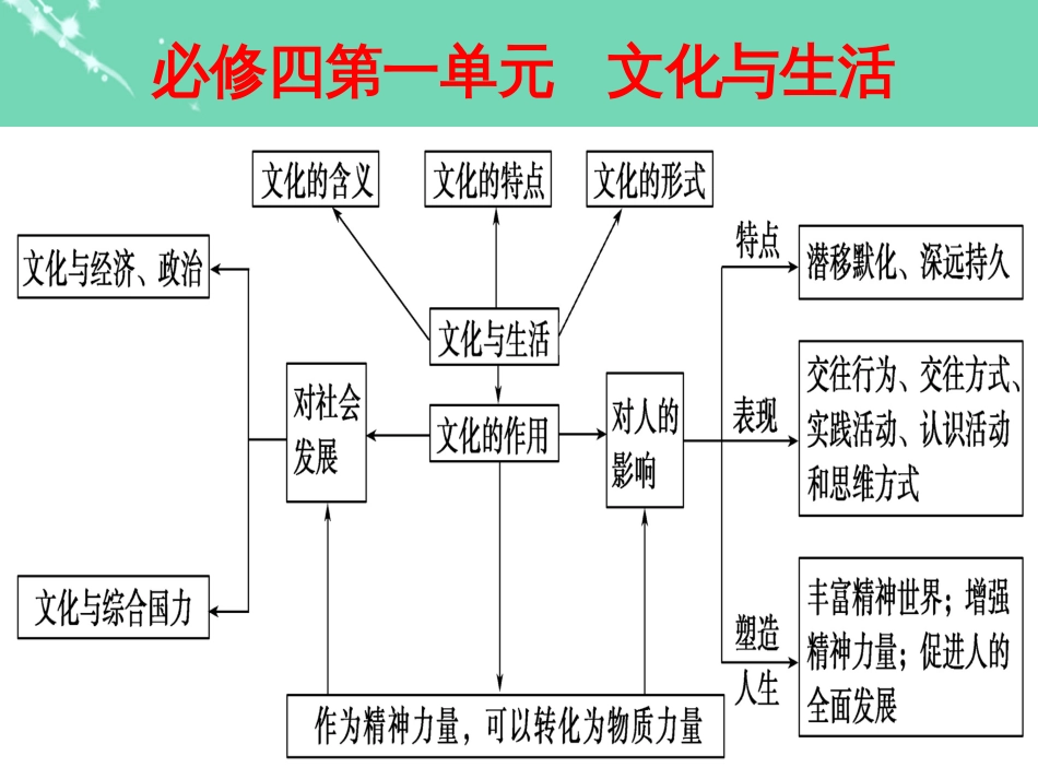 高中政治《综合探究 聚焦文化竞争力》课件4 新人教版必修_第1页