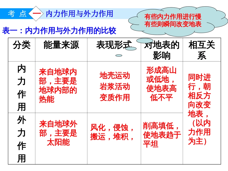 高一地理必修一第四章地表形态的塑造精华_第3页