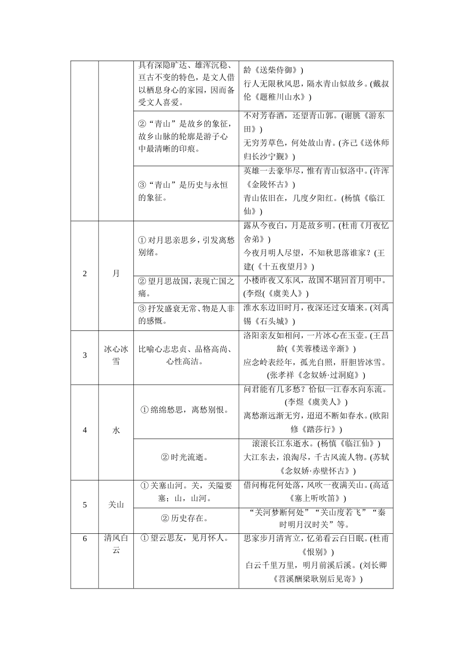 高考语文古代诗歌中常见的人物形象、意象内涵和意境特点表解_第2页