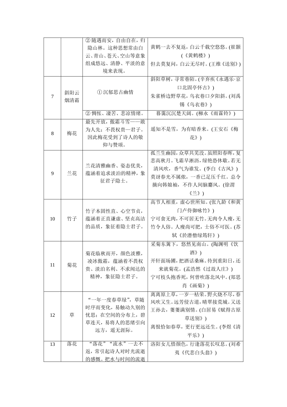 高考语文古代诗歌中常见的人物形象、意象内涵和意境特点表解_第3页