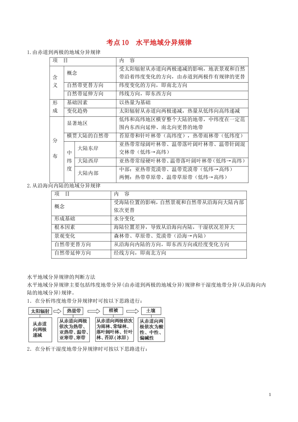高中地理最易错考点系列考点水平地域分异规律新人教必修_第1页