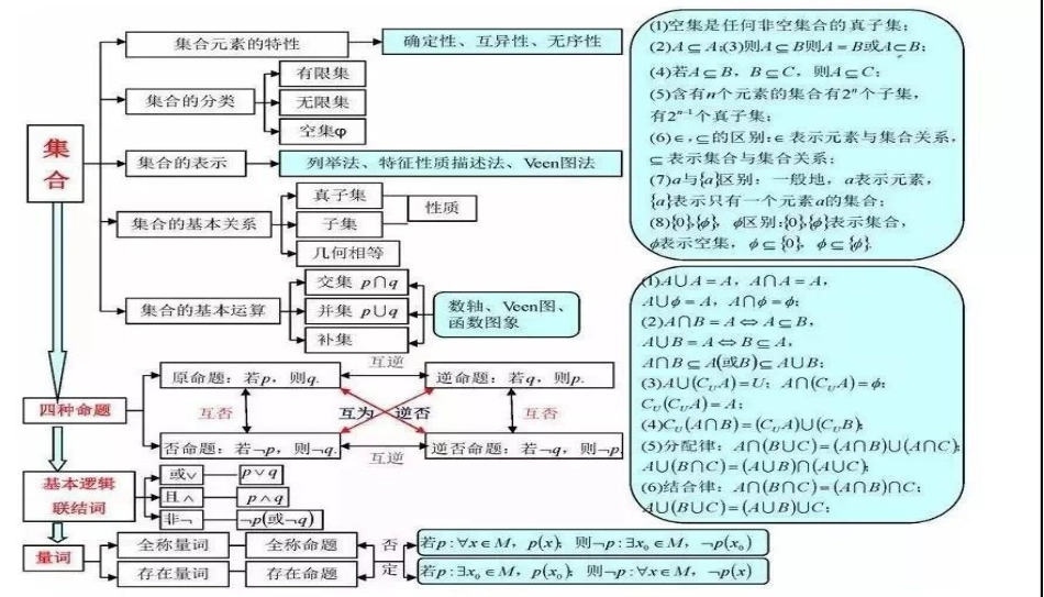 高中数学知识思维导图_第2页