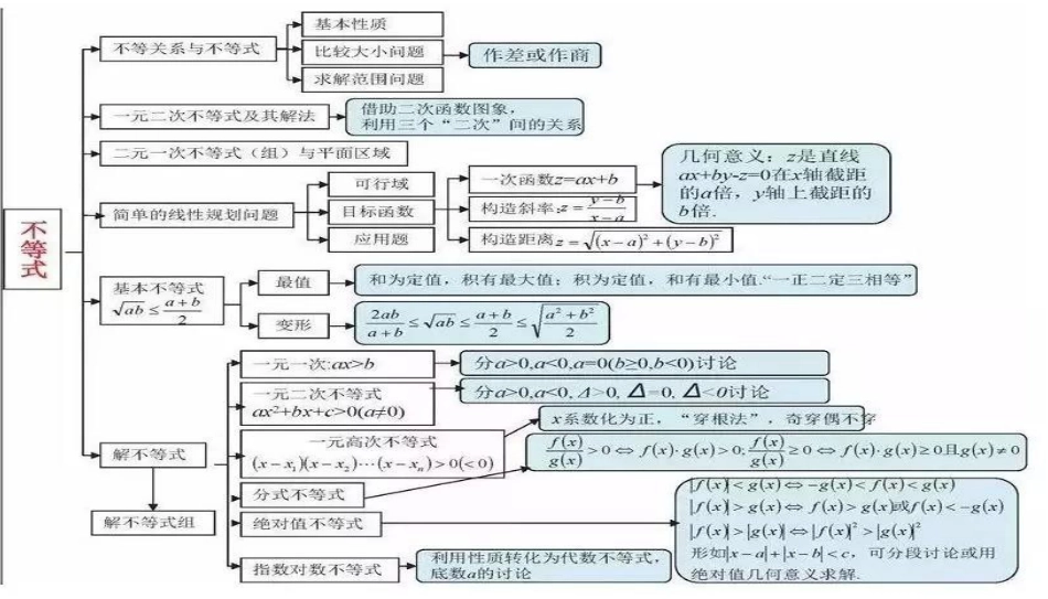 高中数学知识思维导图_第3页