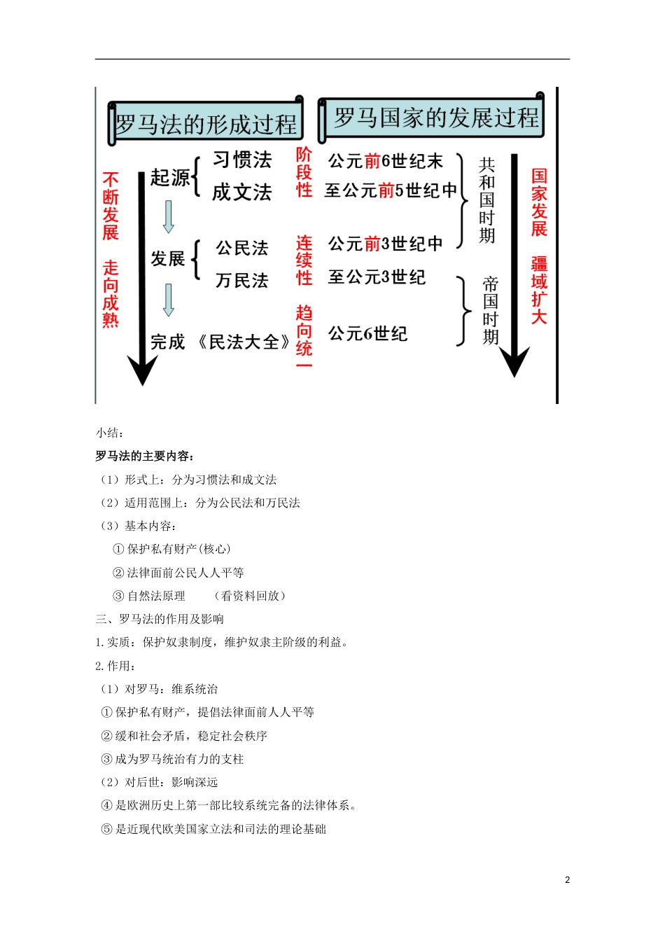 高中历史第6课罗马法的起源与发展知识点总结素材必修1_第2页