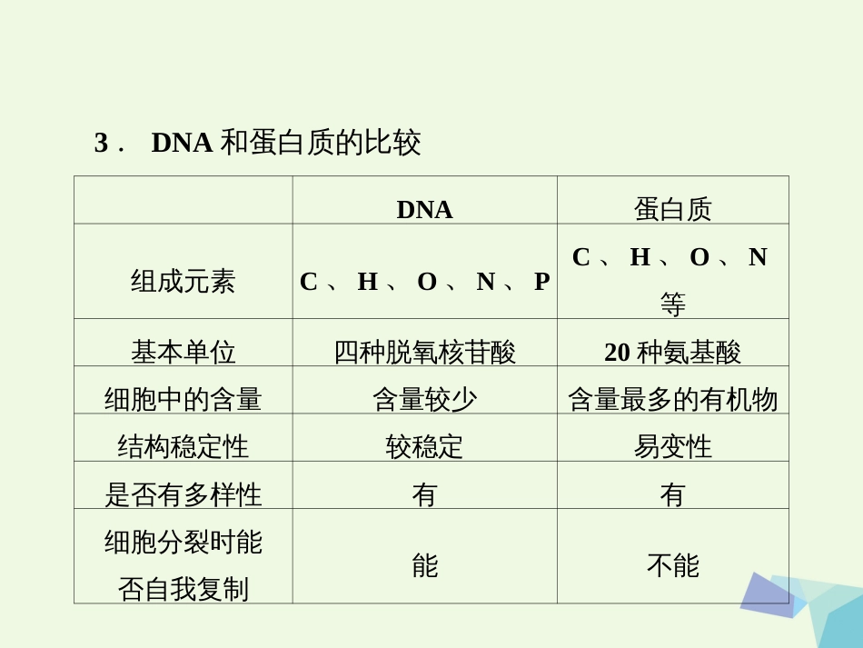 高中生物 第三章 基因的本质 第1节 DNA是主要的遗传物质课件 新人教版必修_第3页