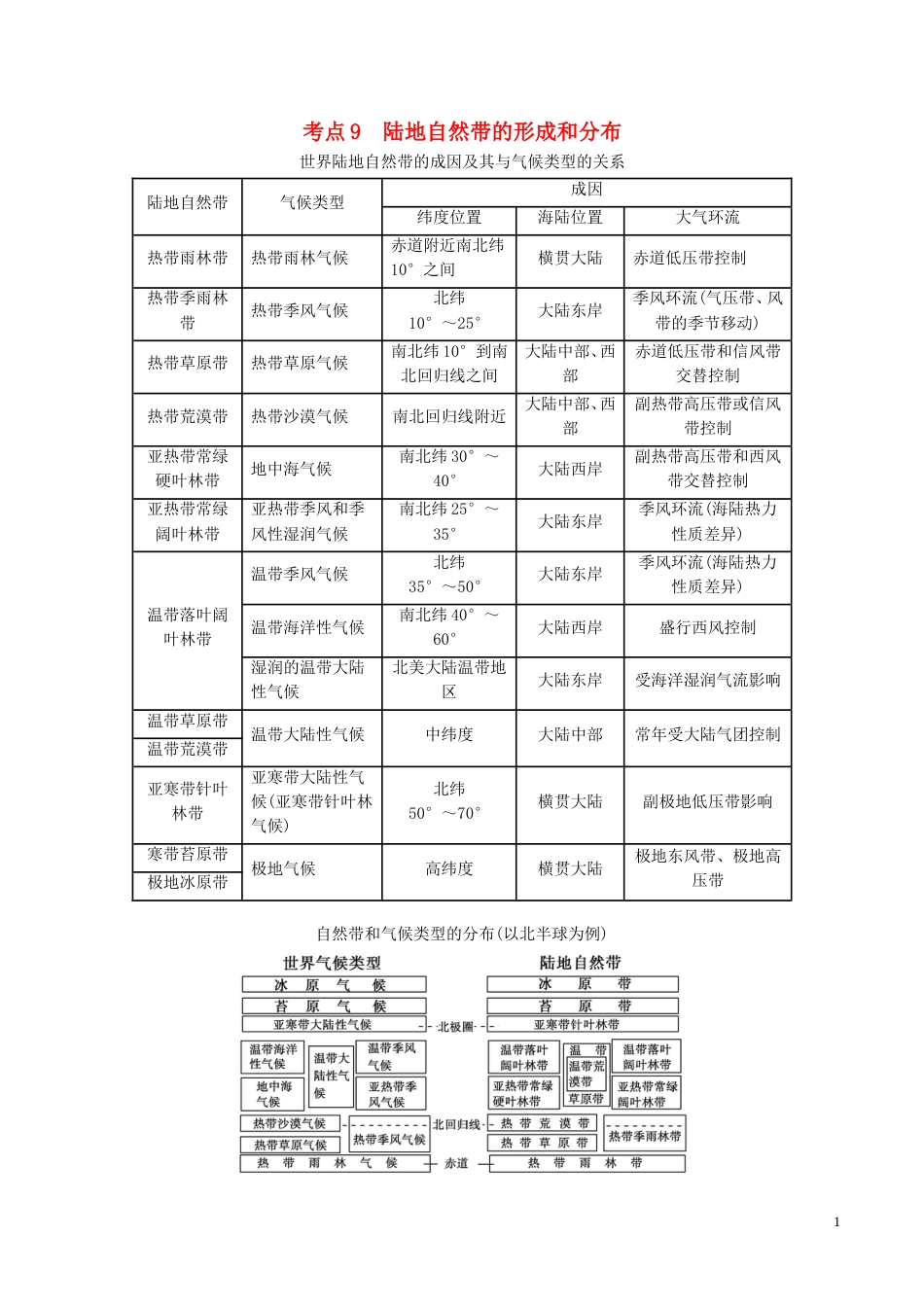 高中地理最易错考点系列考点陆地自然带的形成和分布新人教必修_第1页